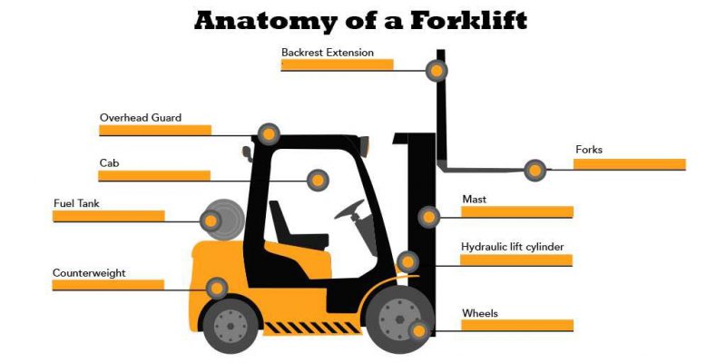 Anatomy of a forklift.